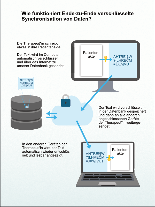 Verschlüsselte Synchronisation von Geräten